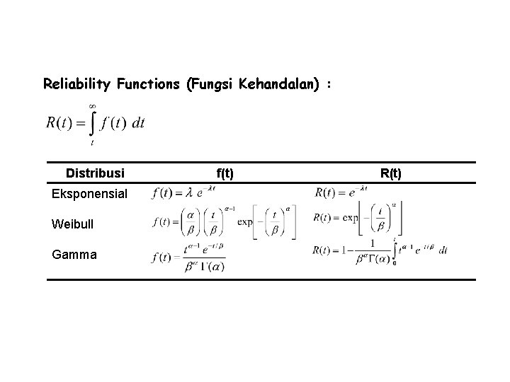 Ukuran-ukuran Reliability (Komponen) Reliability Functions (Fungsi Kehandalan) : Distribusi Eksponensial Weibull Gamma f(t) R(t)