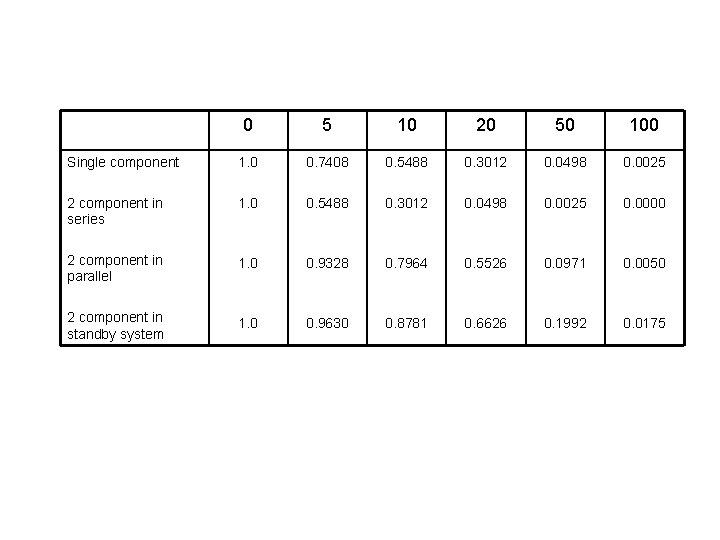 Ukuran-ukuran Reliability (System) 0 5 10 20 50 100 Single component 1. 0 0.