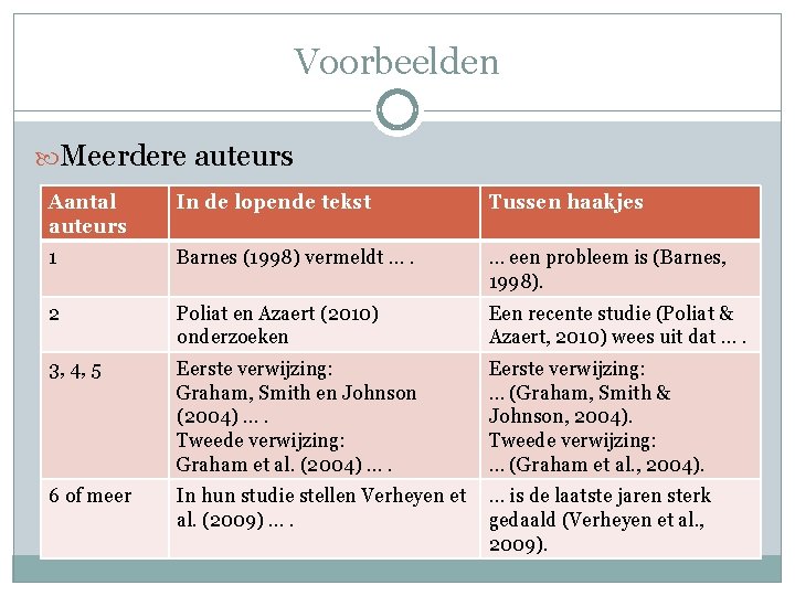 Voorbeelden Meerdere auteurs Aantal auteurs In de lopende tekst Tussen haakjes 1 Barnes (1998)