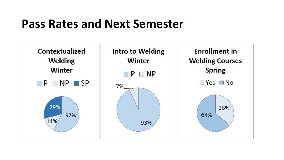 Pass Rates and Next Semester 