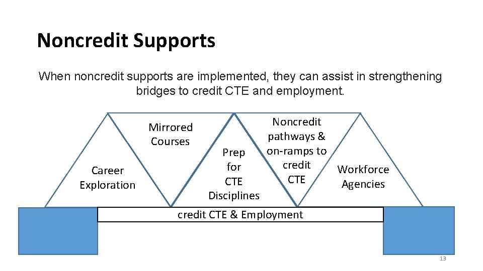 Noncredit Supports When noncredit supports are implemented, they can assist in strengthening bridges to
