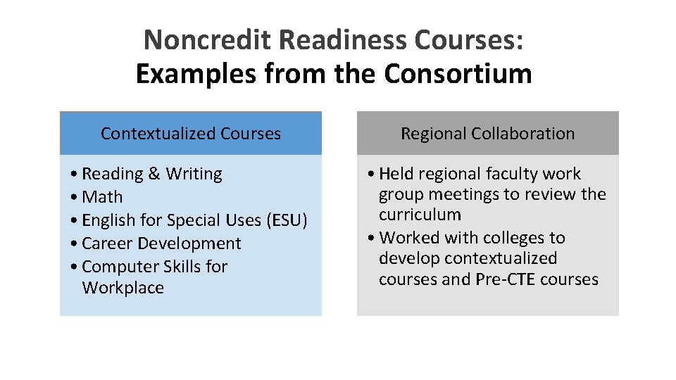 Noncredit Readiness Courses: Examples from the Consortium Contextualized Courses Regional Collaboration • Reading &