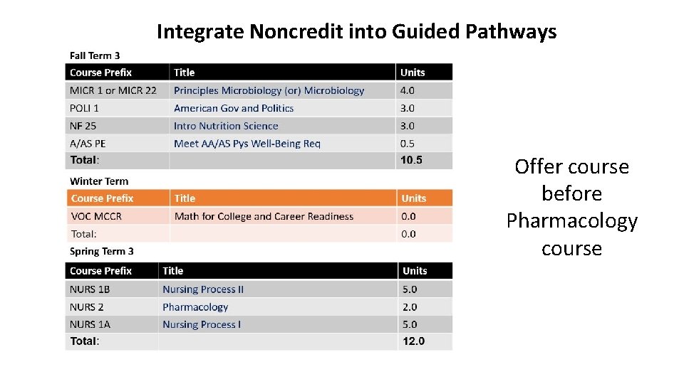 Integrate Noncredit into Guided Pathways Offer course before Pharmacology course 