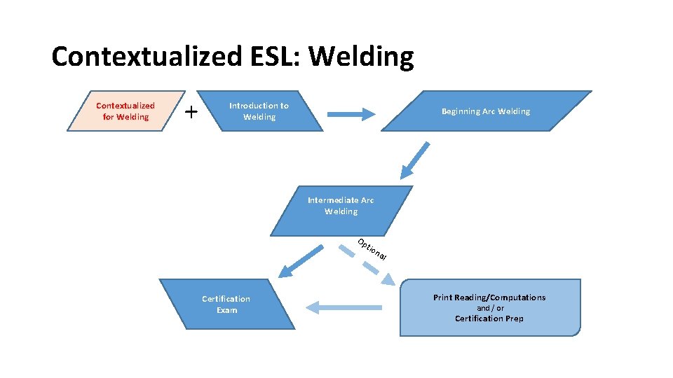 Contextualized ESL: Welding Contextualized for Welding + Introduction to Welding Beginning Arc Welding Intermediate
