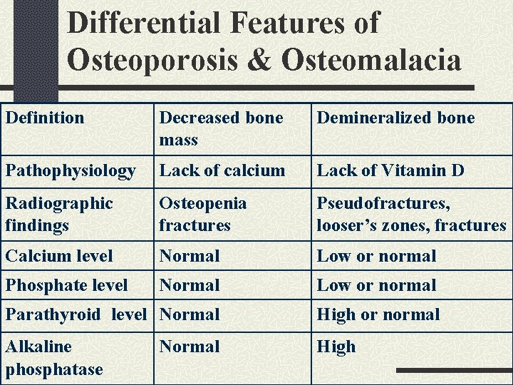 Differential Features of Osteoporosis & Osteomalacia Definition Decreased bone mass Demineralized bone Pathophysiology Lack
