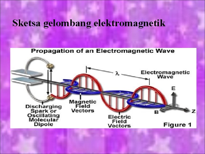 Sketsa gelombang elektromagnetik 