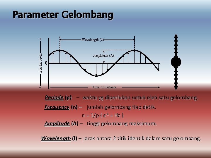 Parameter Gelombang Electric Field + - Wavelength (l) Amplitude (A) 0 Time or Distance