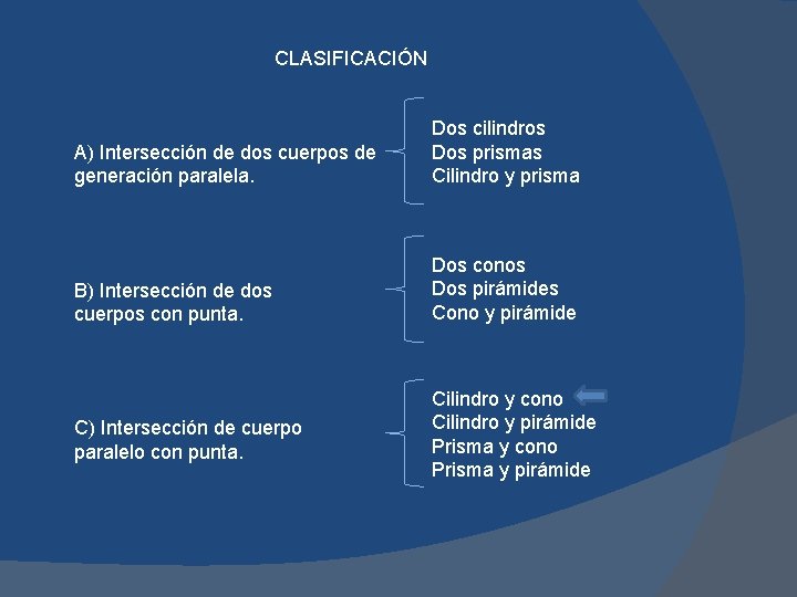CLASIFICACIÓN A) Intersección de dos cuerpos de generación paralela. Dos cilindros Dos prismas Cilindro