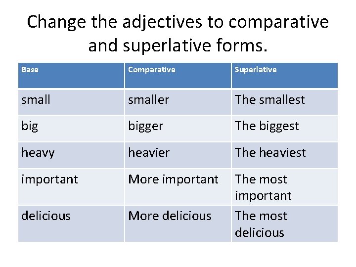 Change the adjectives to comparative and superlative forms. Base Comparative Superlative smaller The smallest