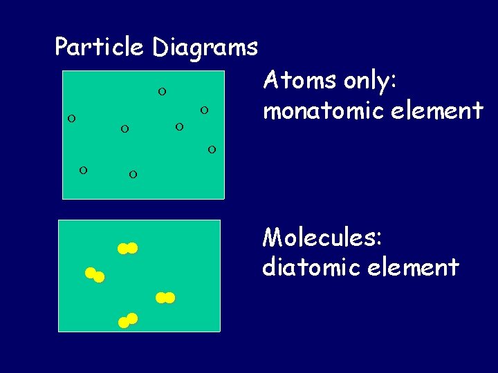 Particle Diagrams Atoms only: monatomic element Molecules: diatomic element 