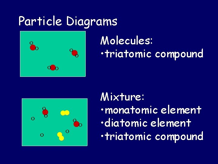 Particle Diagrams Molecules: • triatomic compound Mixture: • monatomic element • diatomic element •