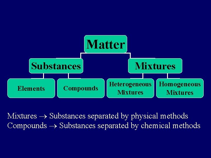 Matter Substances Elements Compounds Mixtures Heterogeneous Mixtures Homogeneous Mixtures Substances separated by physical methods Matter Substances Elements Compounds Mixtures Heterogeneous Mixtures Homogeneous Mixtures Substances separated by physical methods