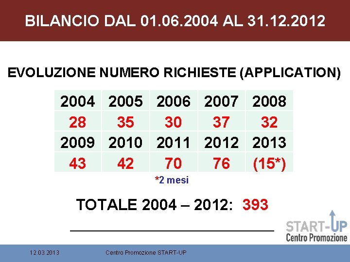 BILANCIO DAL 01. 06. 2004 AL 31. 12. 2012 EVOLUZIONE NUMERO RICHIESTE (APPLICATION) 2004