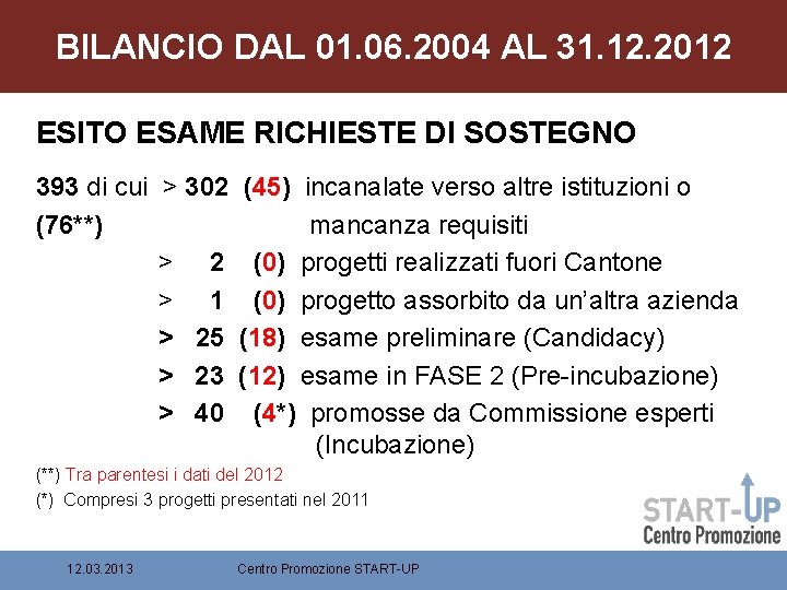 BILANCIO DAL 01. 06. 2004 AL 31. 12. 2012 ESITO ESAME RICHIESTE DI SOSTEGNO