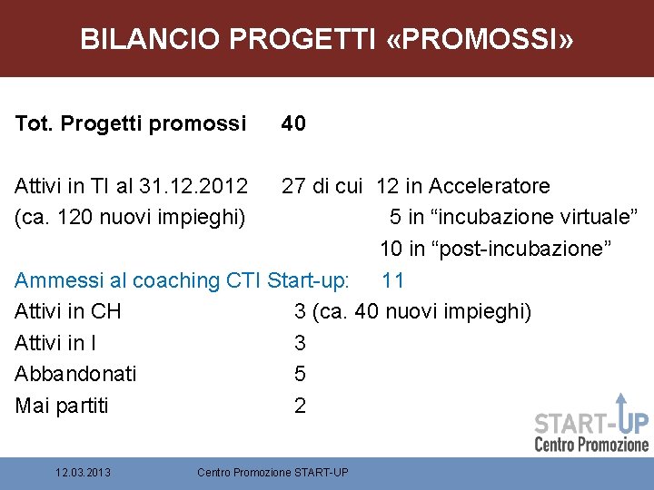 BILANCIO PROGETTI «PROMOSSI» Tot. Progetti promossi 40 Attivi in TI al 31. 12. 2012