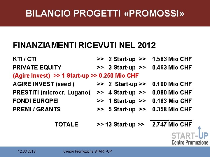 BILANCIO PROGETTI «PROMOSSI» FINANZIAMENTI RICEVUTI NEL 2012 KTI / CTI >> 2 Start-up >>