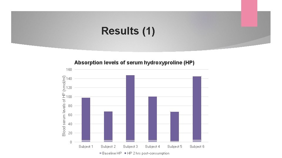 Results (1) Absorption levels of serum hydroxyproline (HP) Blood serum levels of HP (nmol/ml)