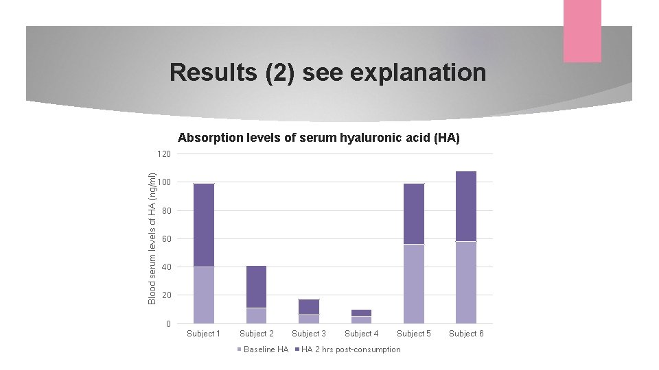 Results (2) see explanation Absorption levels of serum hyaluronic acid (HA) Blood serum levels