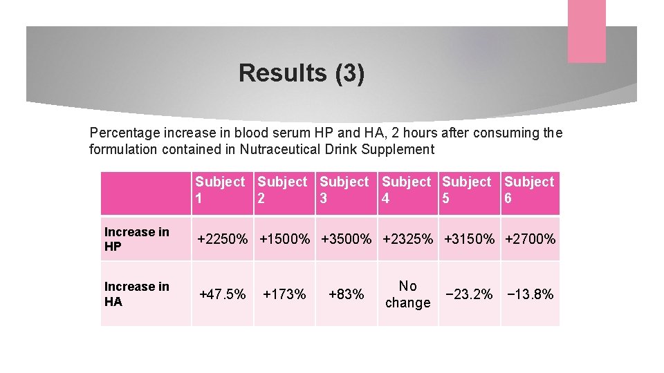 Results (3) Percentage increase in blood serum HP and HA, 2 hours after consuming