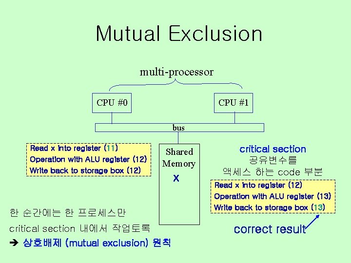 Mutual Exclusion multi-processor CPU #0 CPU #1 bus Read x into register (11) Operation