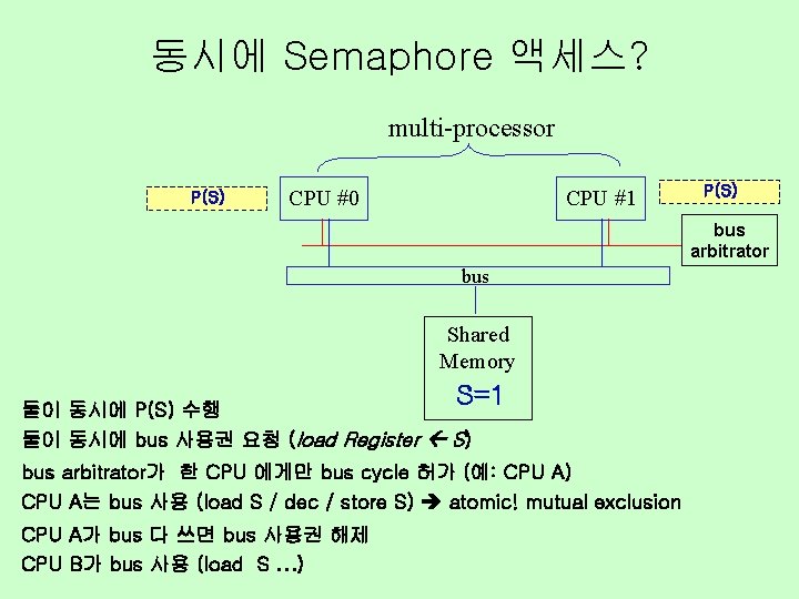 동시에 Semaphore 액세스? multi-processor P(S) CPU #0 CPU #1 P(S) bus arbitrator bus Shared