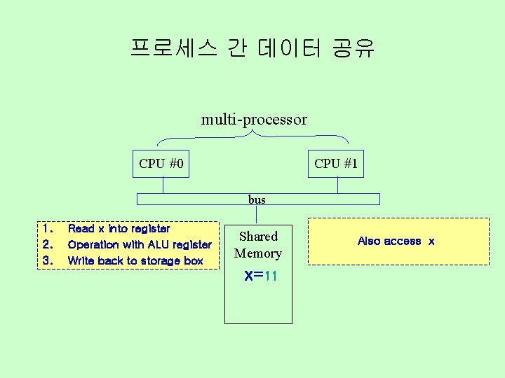 프로세스 간 데이터 공유 multi-processor CPU #0 CPU #1 bus 1. 2. 3. Read