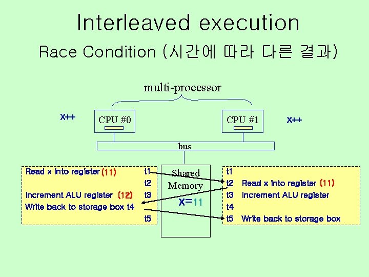 Interleaved execution Race Condition (시간에 따라 다른 결과) multi-processor X++ CPU #0 CPU #1