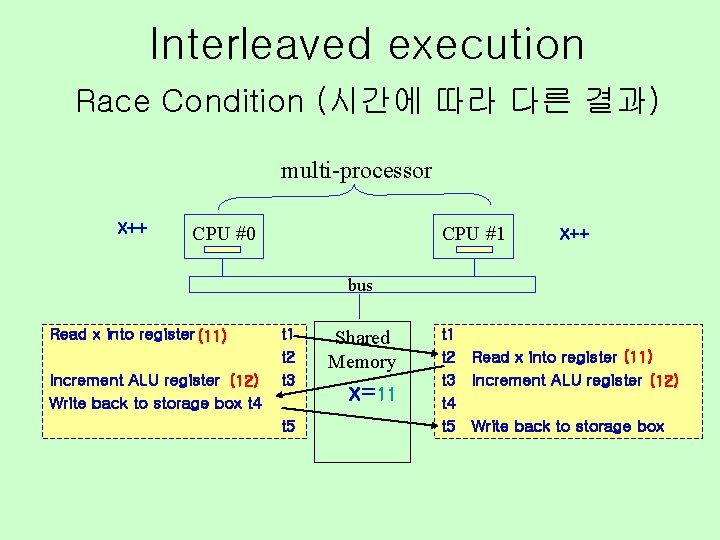 Interleaved execution Race Condition (시간에 따라 다른 결과) multi-processor X++ CPU #0 CPU #1