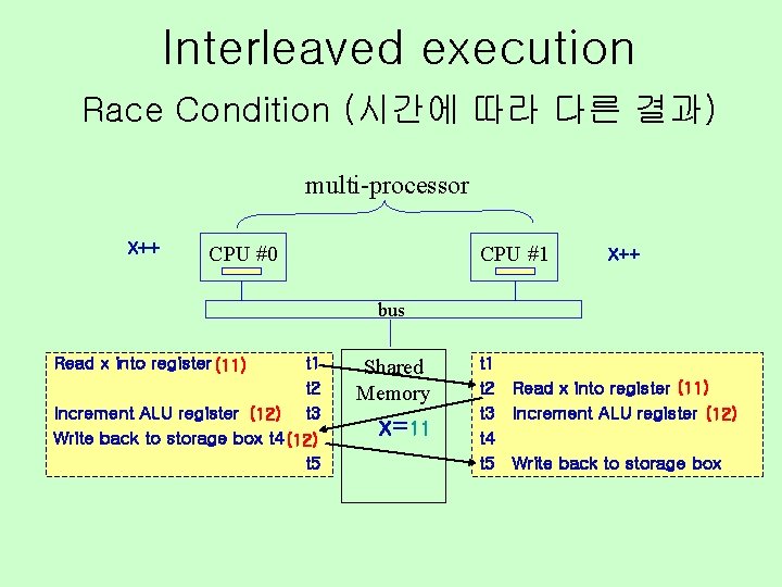 Interleaved execution Race Condition (시간에 따라 다른 결과) multi-processor X++ CPU #0 CPU #1