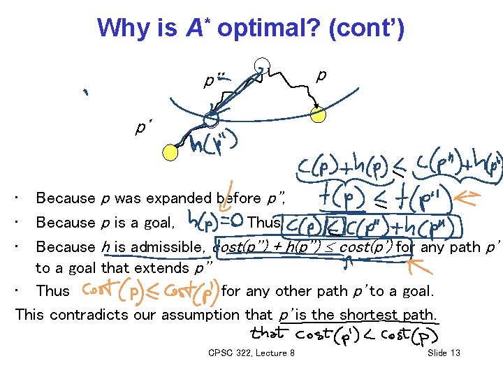 Why is A* optimal? (cont’) p'' p p' Because p was expanded before p'',
