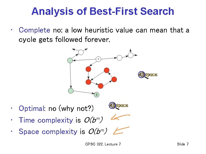 Analysis of Best-First Search • Complete no: a low heuristic value can mean that