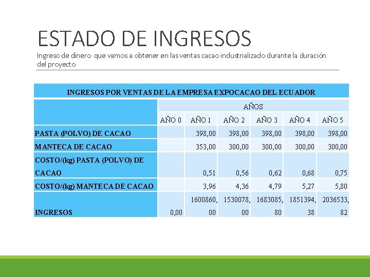 ESTADO DE INGRESOS Ingreso de dinero que vamos a obtener en las ventas cacao