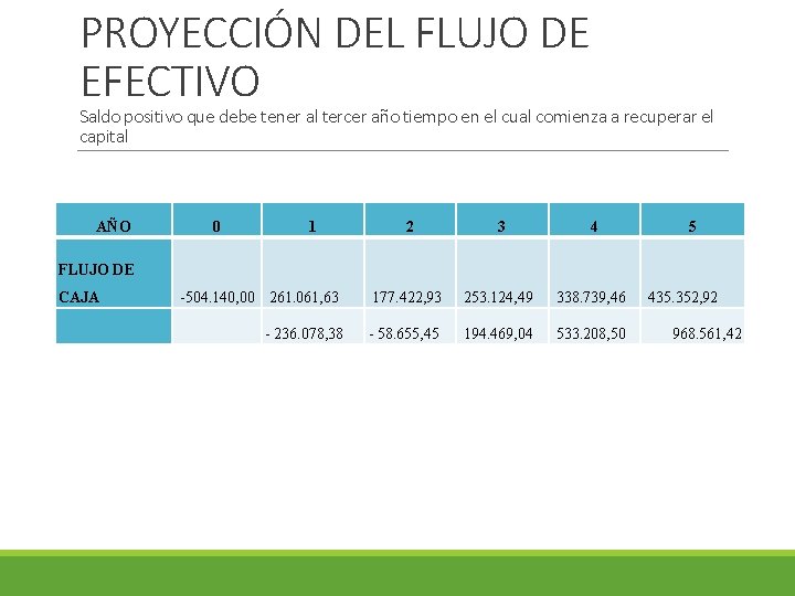 PROYECCIÓN DEL FLUJO DE EFECTIVO Saldo positivo que debe tener al tercer año tiempo