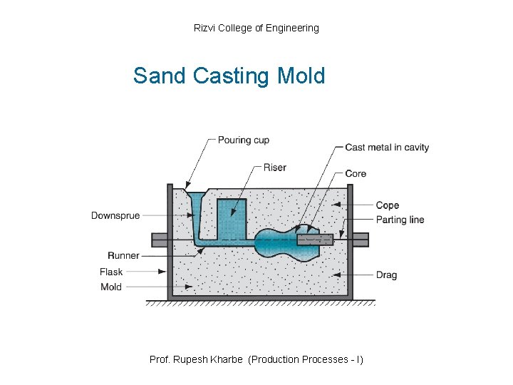 Rizvi College of Engineering Sand Casting Mold Prof. Rupesh Kharbe (Production Processes - I)