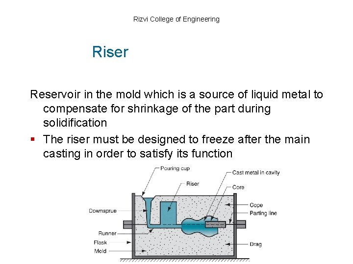 Rizvi College of Engineering Riser Reservoir in the mold which is a source of
