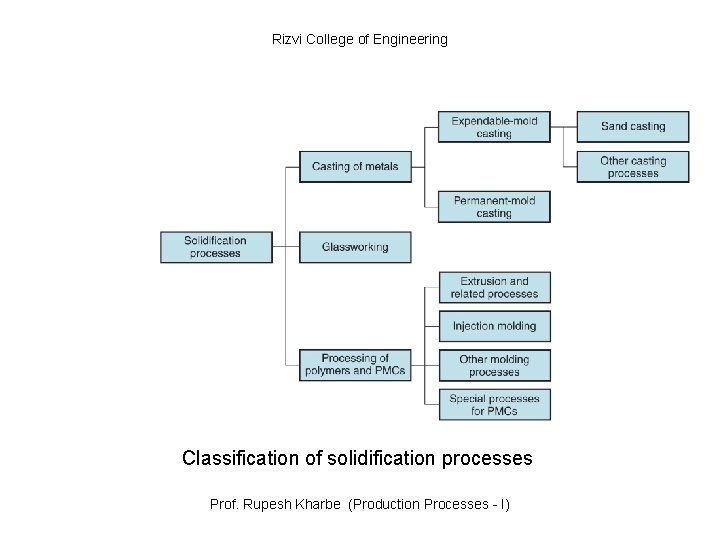 Rizvi College of Engineering Classification of solidification processes Prof. Rupesh Kharbe (Production Processes -