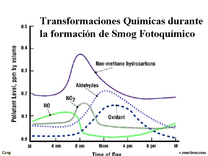 Transformaciones Químicas durante la formación de Smog Fotoquímico Grupo de Química Ambiental y Computacional.