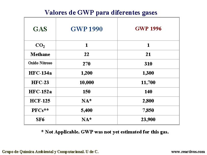 Valores de GWP para diferentes gases GAS GWP 1990 GWP 1996 CO 2 1