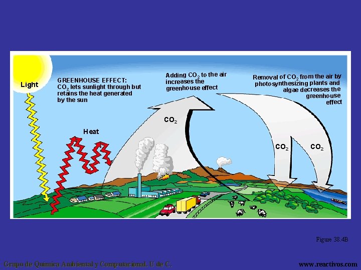 Light GREENHOUSE EFFECT: CO 2 lets sunlight through but retains the heat generated by