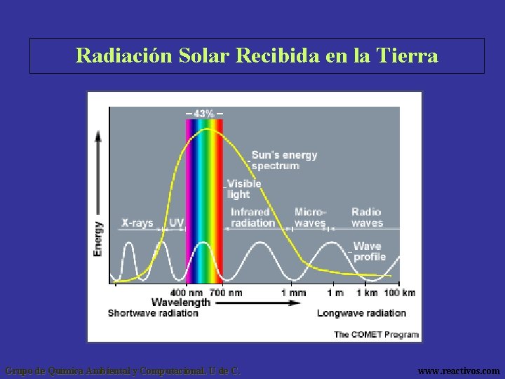 Radiación Solar Recibida en la Tierra Grupo de Química Ambiental y Computacional. U de