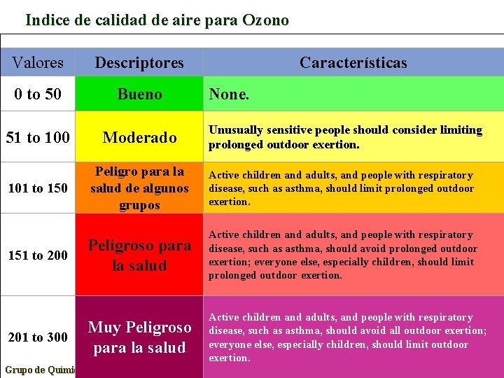 Indice de calidad de aire para Ozono AIR QUALITY INDEX Valores Descriptores 0 to