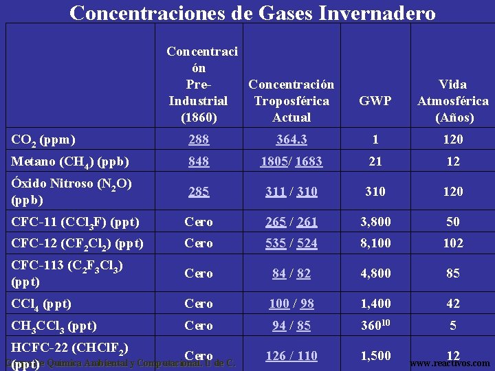 Concentraciones de Gases Invernadero Concentraci ón Pre. Concentración Industrial Troposférica (1860) Actual GWP Vida