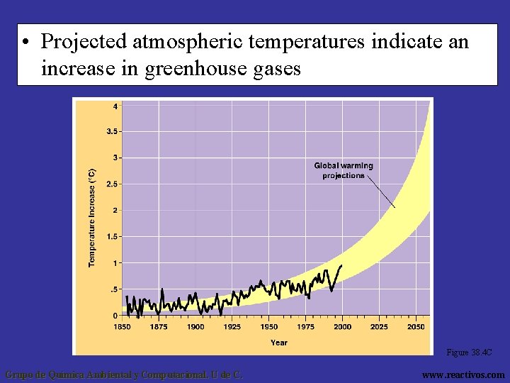  • Projected atmospheric temperatures indicate an increase in greenhouse gases Figure 38. 4