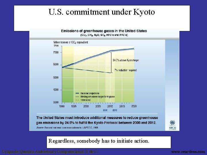 U. S. commitment under Kyoto Regardless, somebody has to initiate action. Grupo de Química