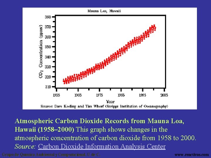 Atmospheric Carbon Dioxide Records from Mauna Loa, Hawaii (1958– 2000) This graph shows changes