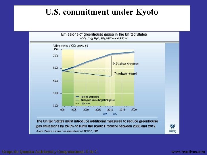 U. S. commitment under Kyoto Grupo de Química Ambiental y Computacional. U de C.
