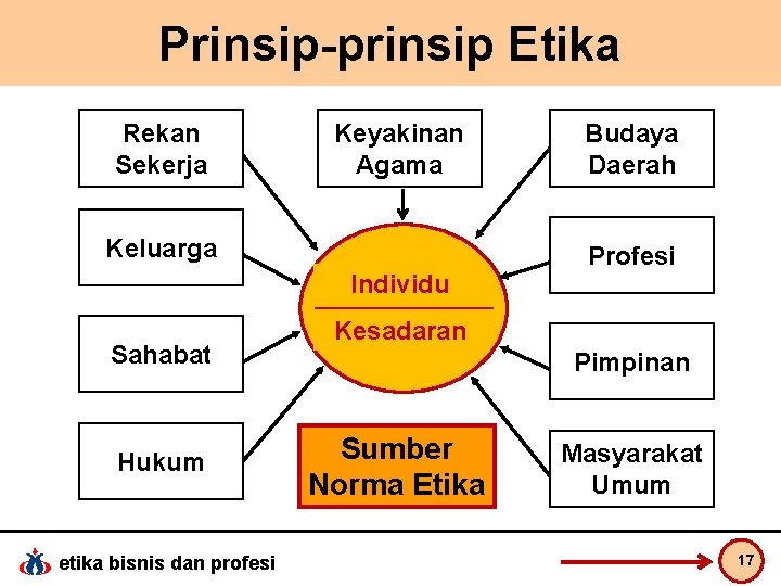Prinsip-prinsip Etika Rekan Sekerja Keyakinan Agama Keluarga Individu Sahabat Hukum etika bisnis dan profesi