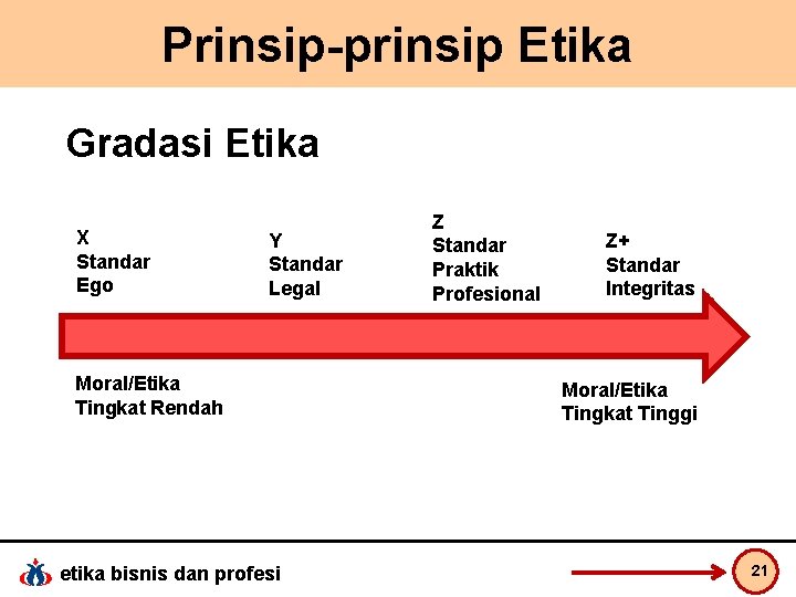 Prinsip-prinsip Etika Gradasi Etika X Standar Ego Y Standar Legal Moral/Etika Tingkat Rendah etika
