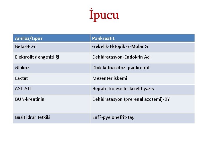 İpucu Amilaz/Lipaz Pankreatit Beta-HCG Gebelik-Ektopik G-Molar G Elektrolit dengesizliği Dehidratasyon-Endokrin Acil Glukoz Dbik ketoasidoz-