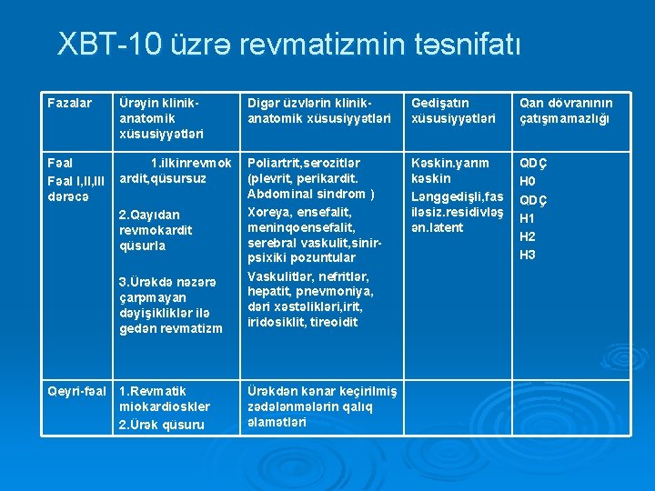 XBT-10 üzrə revmatizmin təsnifatı Fazalar Ürəyin klinikanatomik xüsusiyyətləri Fəal 1. ilkinrevmok Fəal I, III